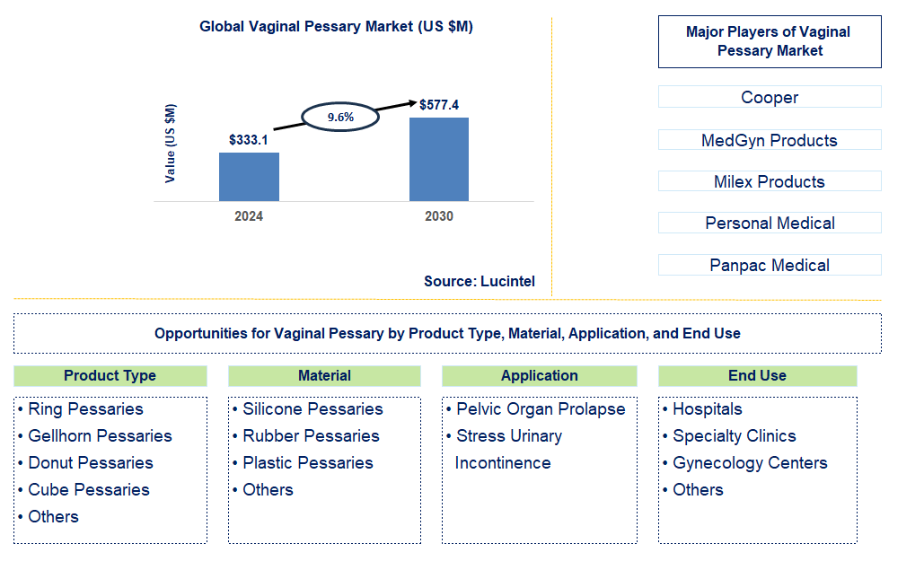 Vaginal Pessary Trends and Forecast